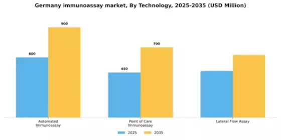 Germany Immunoassay Market Segment Image 2