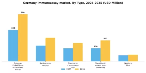 Germany Immunoassay Market Segment Image 3
