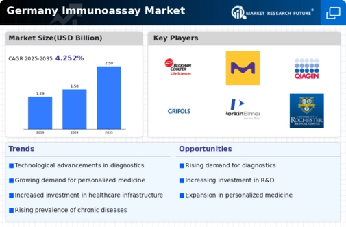 Germany Immunoassay Market Infographic