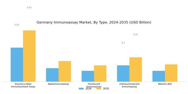 Germany Immunoassay Market Segment Image 0