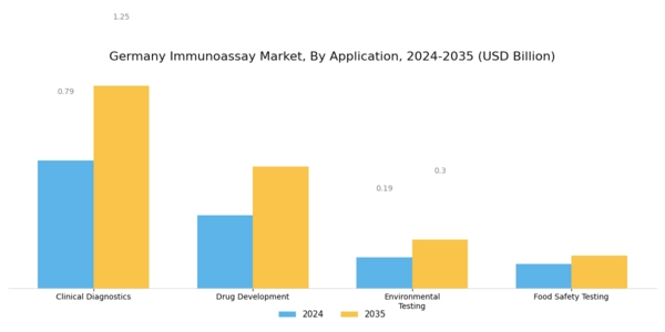 Germany Immunoassay Market Segment Image 2