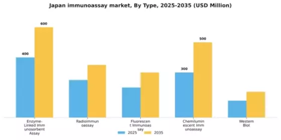 Japan Immunoassay Market Segment Image 3