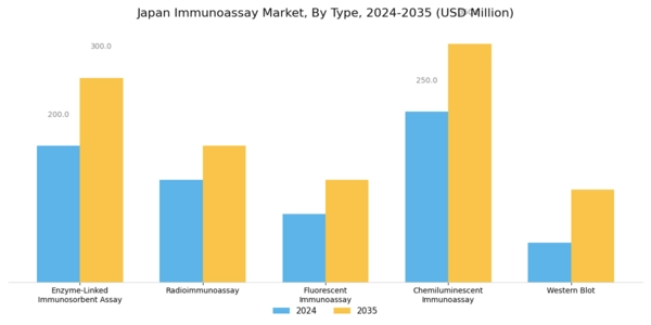 Japan Immunoassay Market Segment Image 0