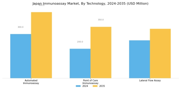 Japan Immunoassay Market Segment Image 1