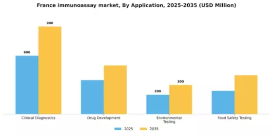 France Immunoassay Market Segment Image 0