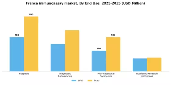 France Immunoassay Market Segment Image 1