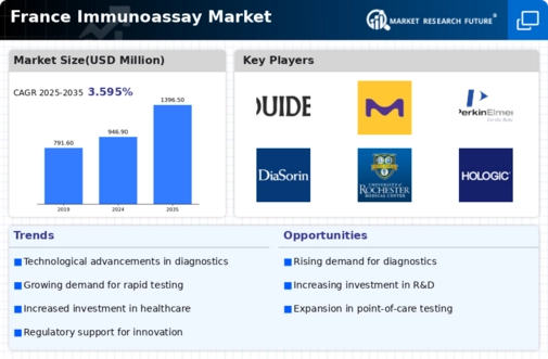 France Immunoassay Market Infographic