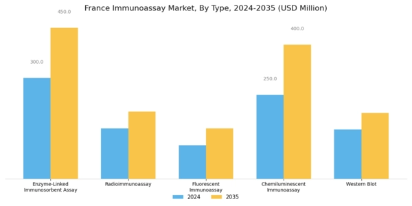 France Immunoassay Market Segment Image 0