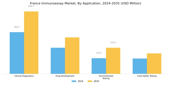 France Immunoassay Market Segment Image 2