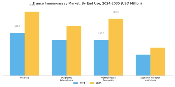 France Immunoassay Market Segment Image 3