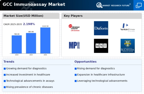 GCC Immunoassay Market Infographic
