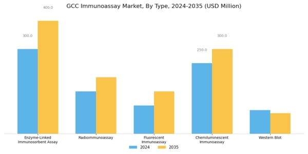 GCC Immunoassay Market Segment Image 0