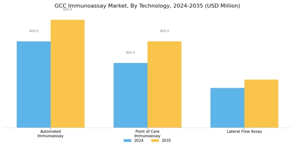 GCC Immunoassay Market Segment Image 1