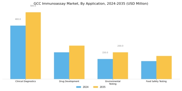 GCC Immunoassay Market Segment Image 2