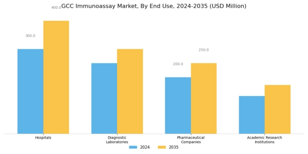 GCC Immunoassay Market Segment Image 3