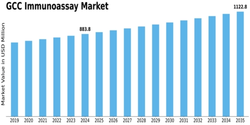 GCC Immunoassay Market Size