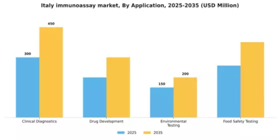 Italy Immunoassay Market Segment Image 0