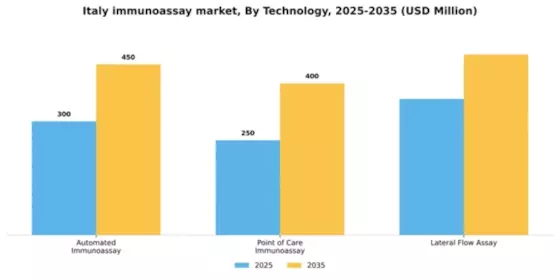 Italy Immunoassay Market Segment Image 2