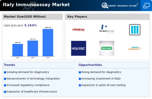 Italy Immunoassay Market Infographic