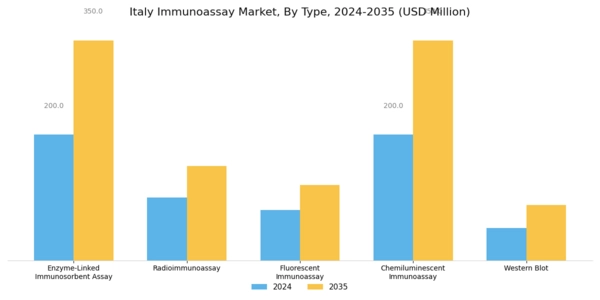 Italy Immunoassay Market Segment Image 0