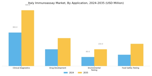 Italy Immunoassay Market Segment Image 2