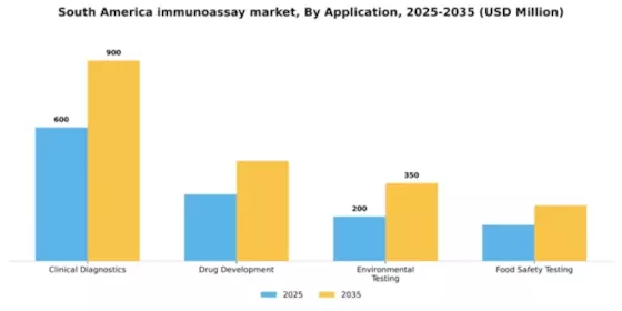 South America Immunoassay Market Segment Image 0