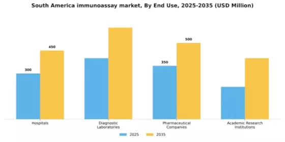 South America Immunoassay Market Segment Image 1