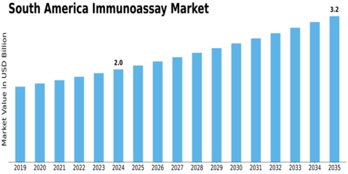 South America Immunoassay Market Size