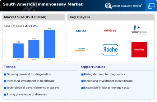South America Immunoassay Market Infographic