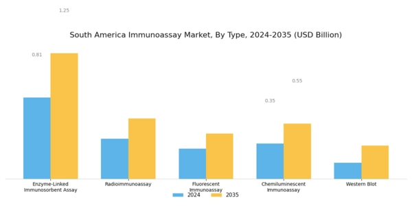 South America Immunoassay Market Segment Image 0