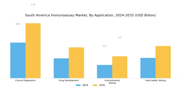 South America Immunoassay Market Segment Image 2