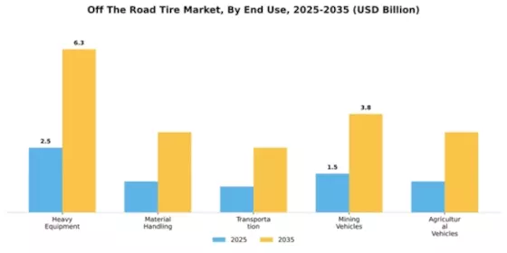 Off The Road Tire Market Segment Image 1