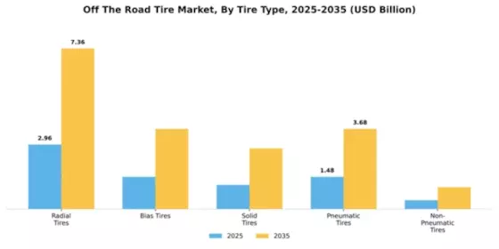 Off The Road Tire Market Segment Image 3
