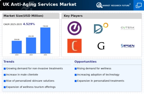 UK Anti Aging Services Market Infographic