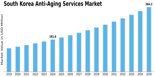 South Korea Anti Aging Services Market Size