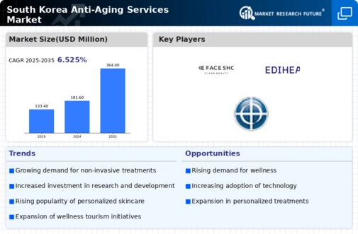 South Korea Anti Aging Services Market Infographic
