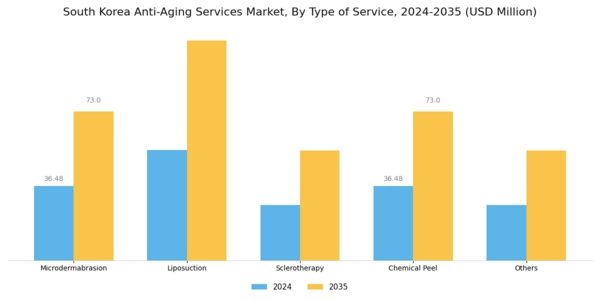 South Korea Anti Aging Services Market Segment Image 0