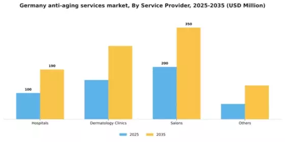 Germany Anti Aging Services Market Segment Image 0