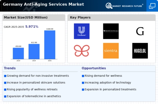 Germany Anti Aging Services Market Infographic