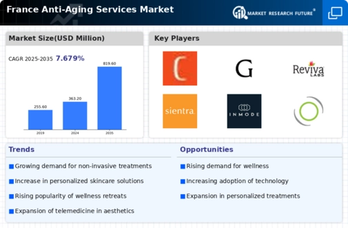 France Anti Aging Services Market Infographic