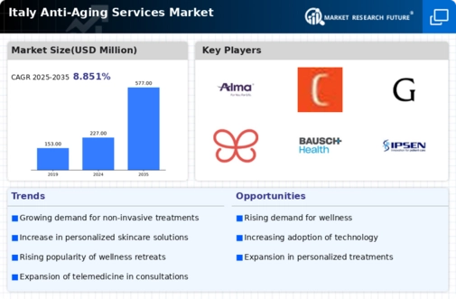 Italy Anti Aging Services Market Infographic