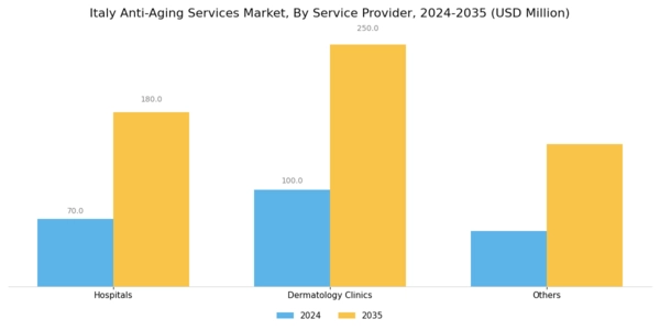 Italy Anti Aging Services Market Segment Image 1