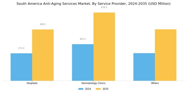 South America Anti Aging Services Market Segment Image 1