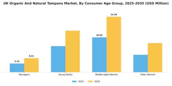 UK Organic Natural Tampons Market Segment Image 1