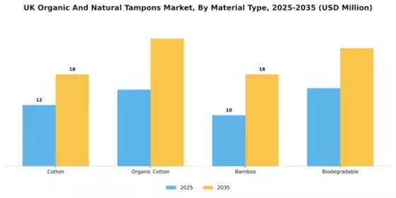 UK Organic Natural Tampons Market Segment Image 3