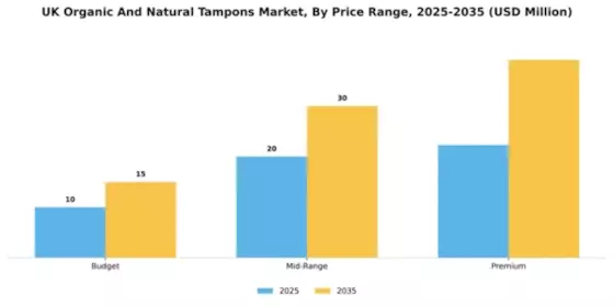 UK Organic Natural Tampons Market Segment Image 4