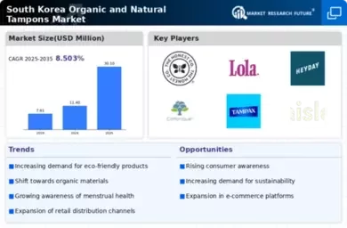 South Korea Organic Natural Tampons Market Infographic