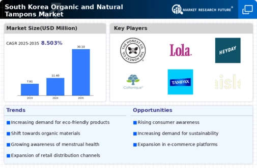 South Korea Organic Natural Tampons Market Infographic