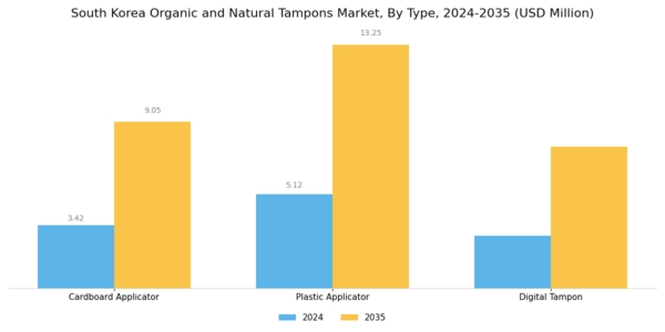 South Korea Organic Natural Tampons Market Segment Image 0