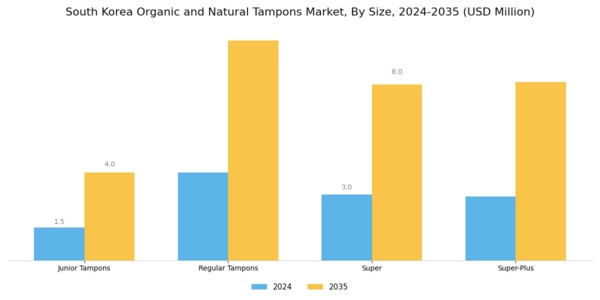 South Korea Organic Natural Tampons Market Segment Image 1